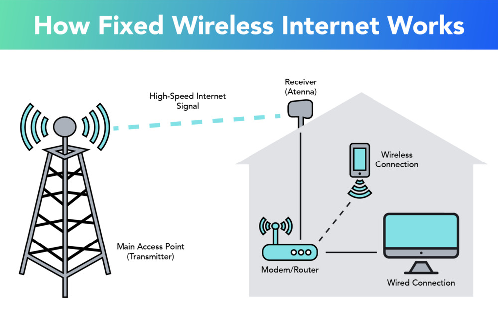 How Fixed Wireless Internet Works